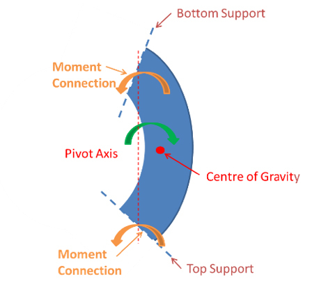 Moment resisting connection support illustration